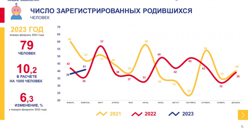 О естественном движении населения Чукотского автономного округа за январь-февраль 2023 года